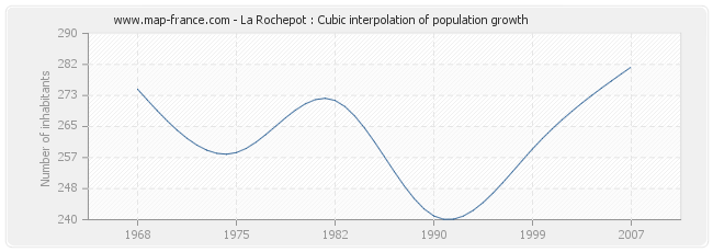 La Rochepot : Cubic interpolation of population growth